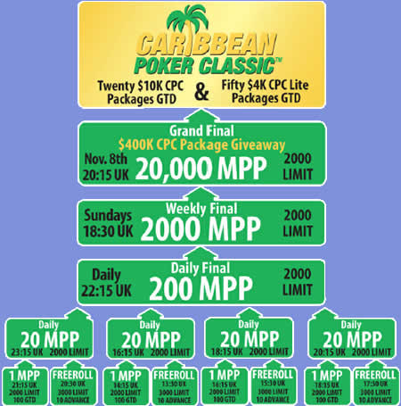 Caribbean Poker Classic $400K CPC Freeroll A Guaranteed $1,000,000 prize pool!